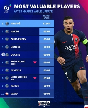 Bảng giá trị cầu thủ mới nhất Ligue 1: Mbappe dẫn đầu với 180 triệu euro, top 9 đều là cầu thủ Paris